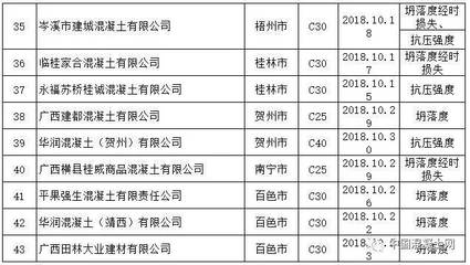 广西抽检预拌混凝土质量 多家知名企业产品不合格引关注